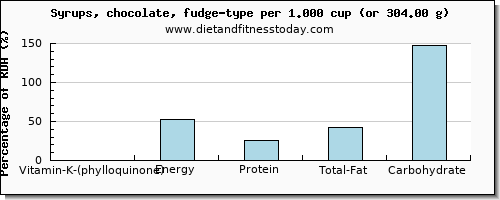 vitamin k (phylloquinone) and nutritional content in vitamin k in fudge